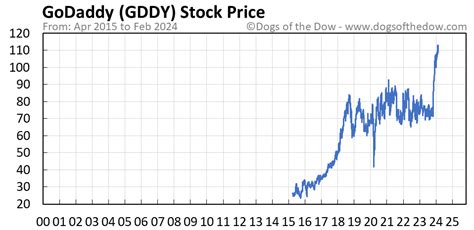 gddy stock price history